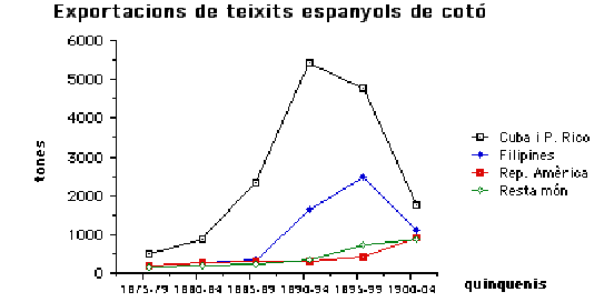 gràfic exportacions de teixits